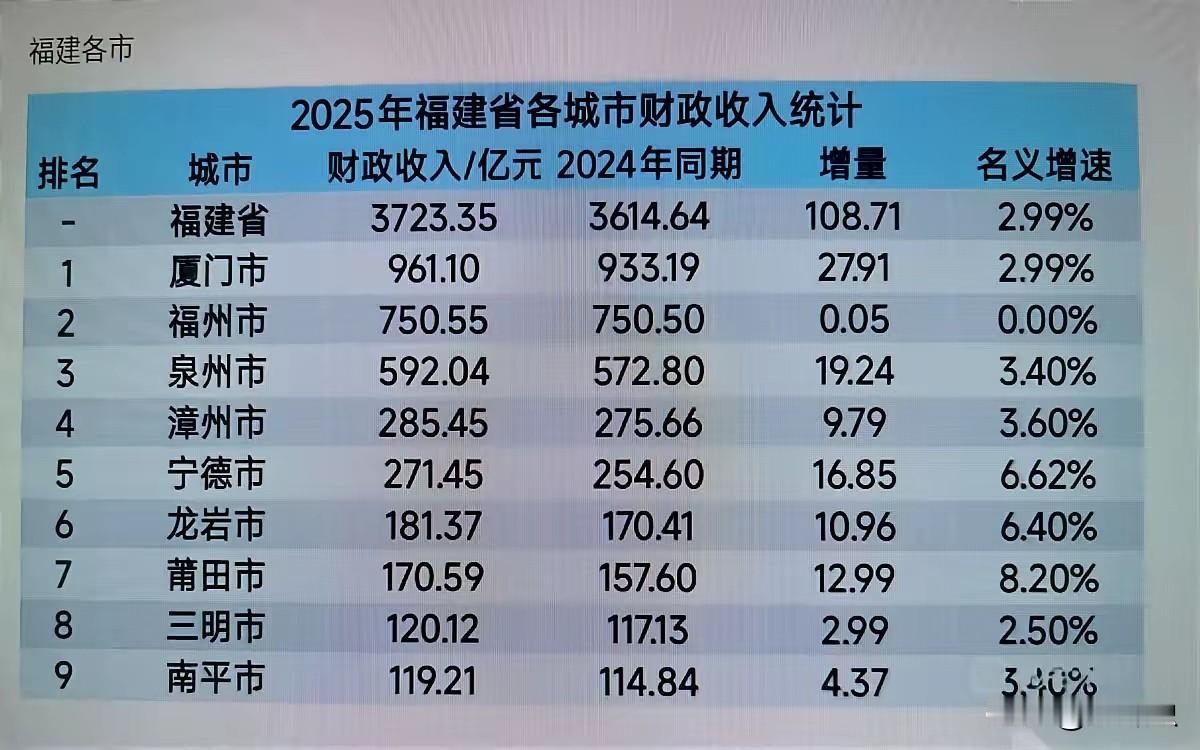 福州以前是最尴尬的省会，一直被泉州经济压着，知名度被厦门压着。很多人觉得福州经