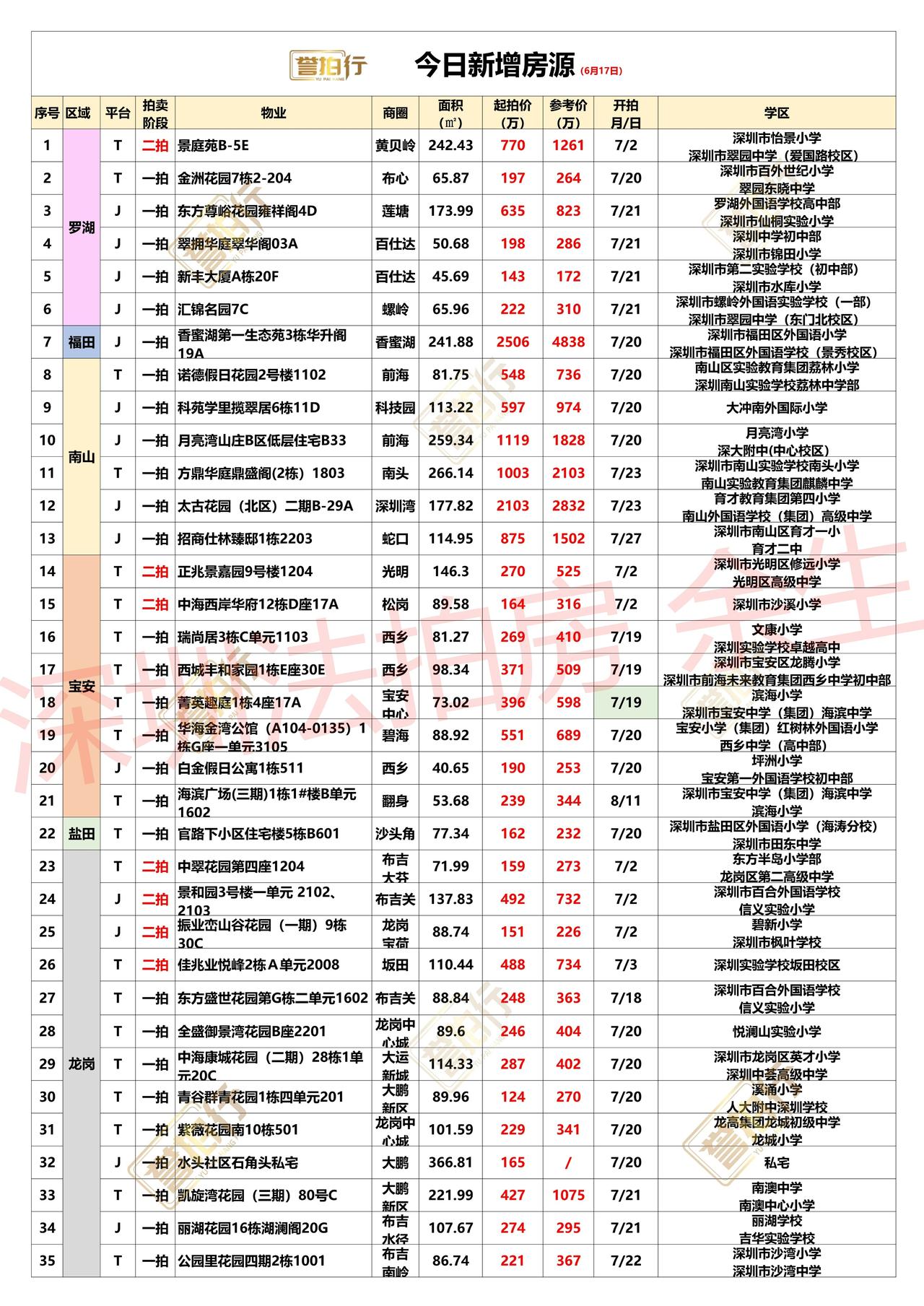 深圳法拍房：6.17新增，蛇口次新楼6折拍卖/4.3万卖前海别墅~1、香蜜湖壹