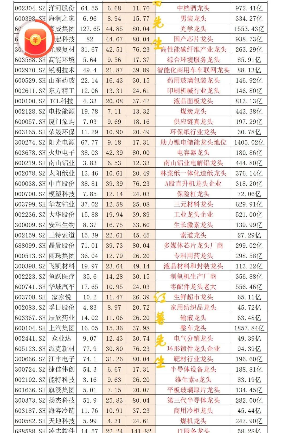 估值比较底位的龙头个股名单，建议收藏研究。