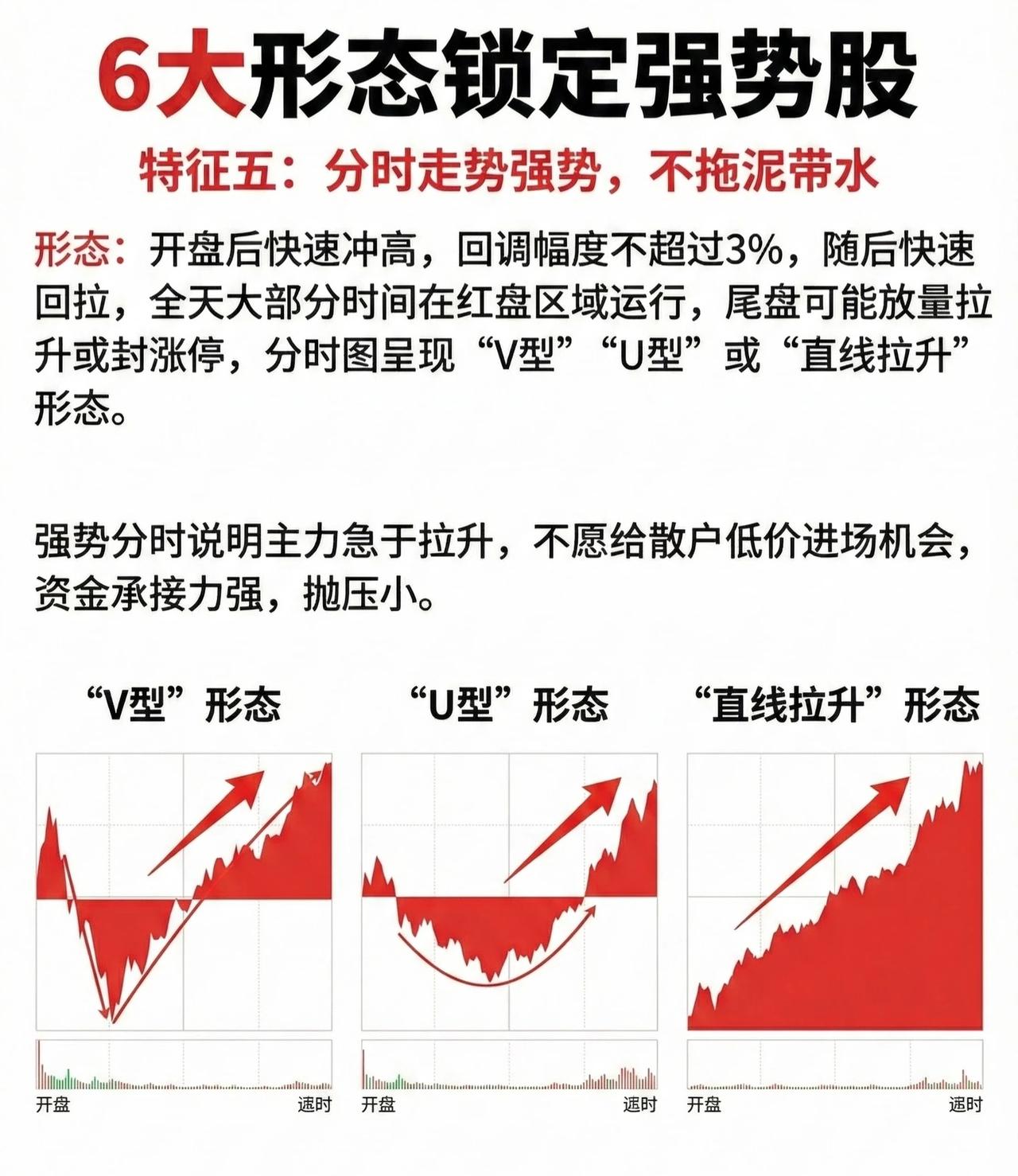 六大形态锁定强势股·特征五：分时走势强势，干净利落📈形态特征：开