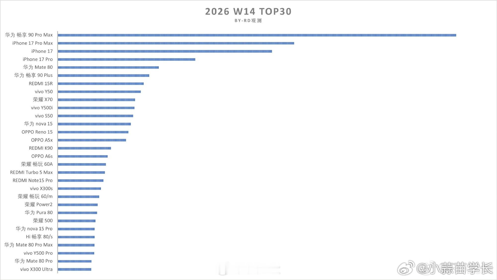 华为畅享90系列目前其实只有畅享90ProMax和畅享90Plus开售了，