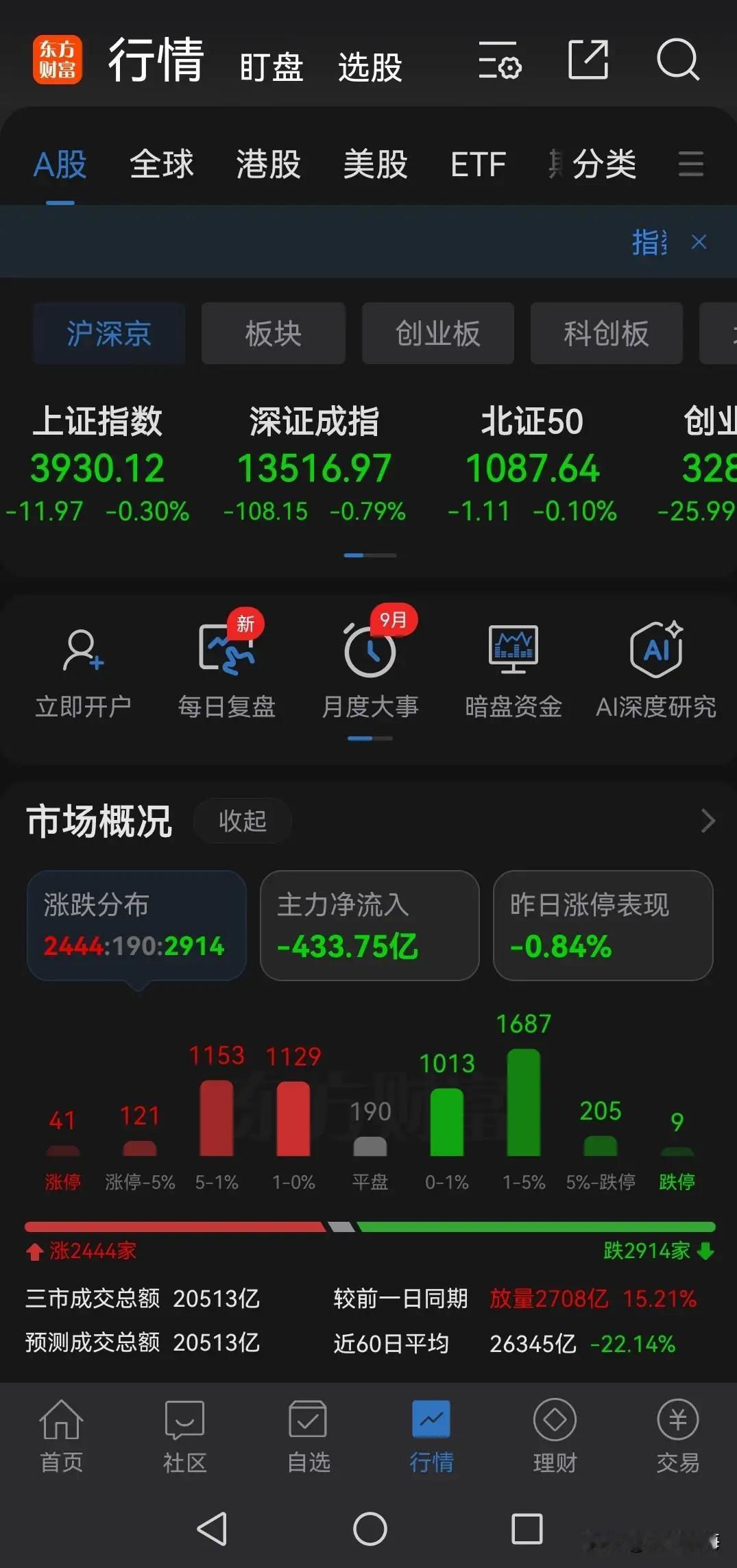科技连跌四天，是被市场彻底抛弃了吗？不少坚守科技的人已经扛不住离场连续四根