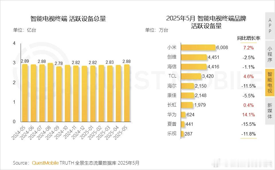 小米华为TCL活跃电视终端增长一枝独秀​​​
