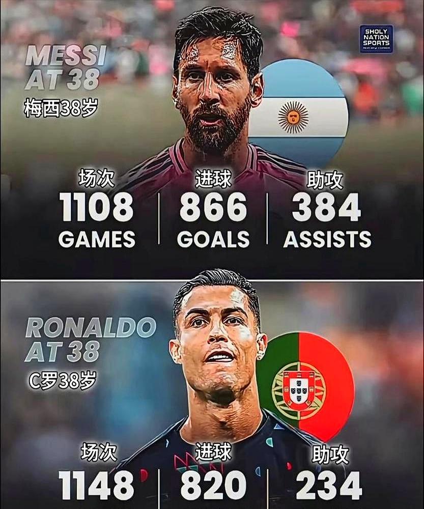 刚刷到C罗昨晚的球没？41岁轰到965球，距千球只剩35个！有人拿这踩梅西？纯瞎