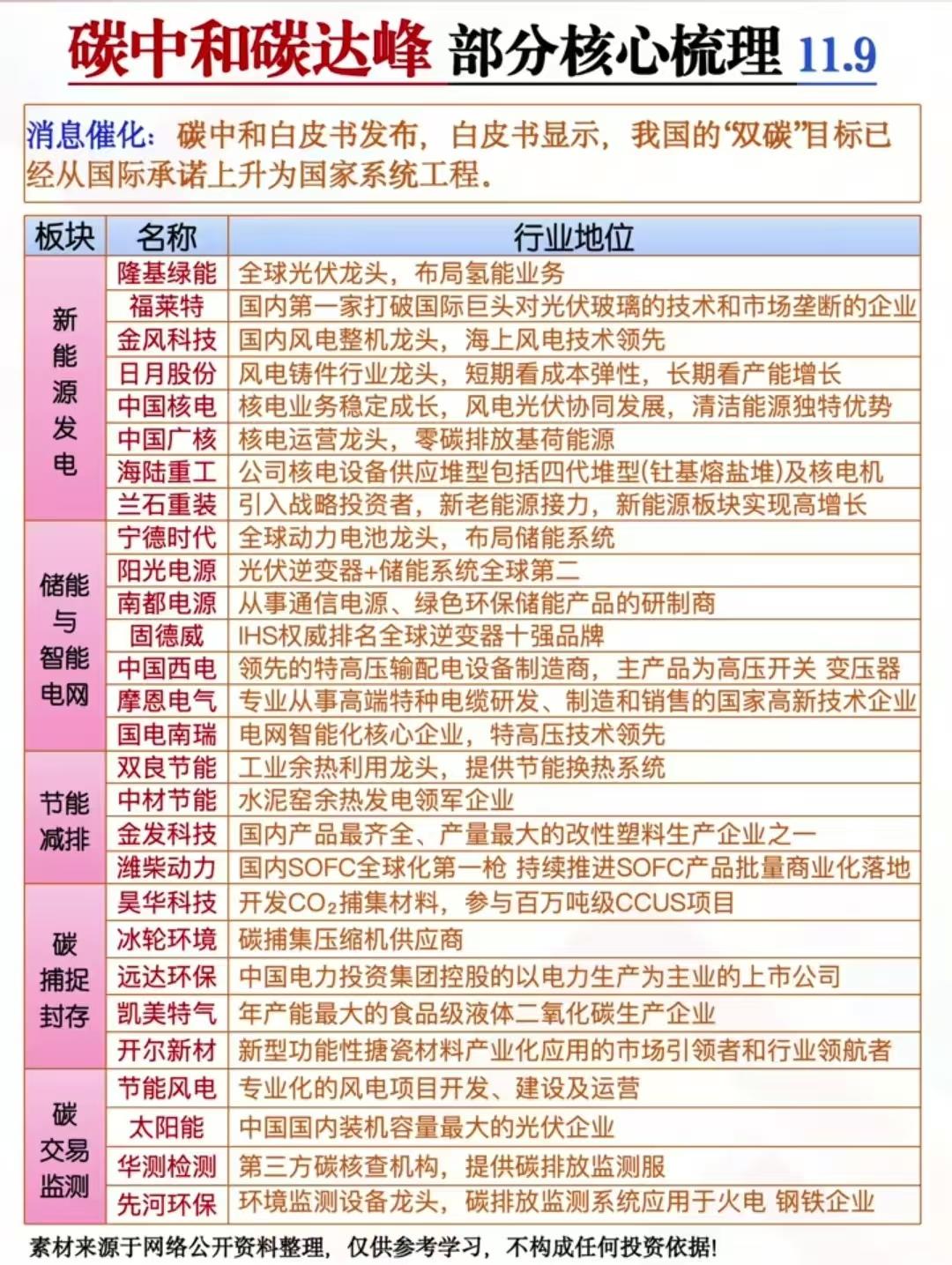 周末重磅利好来袭，11月8日国新办发布《碳达峰碳中和的中国行动》白皮书。明确非化