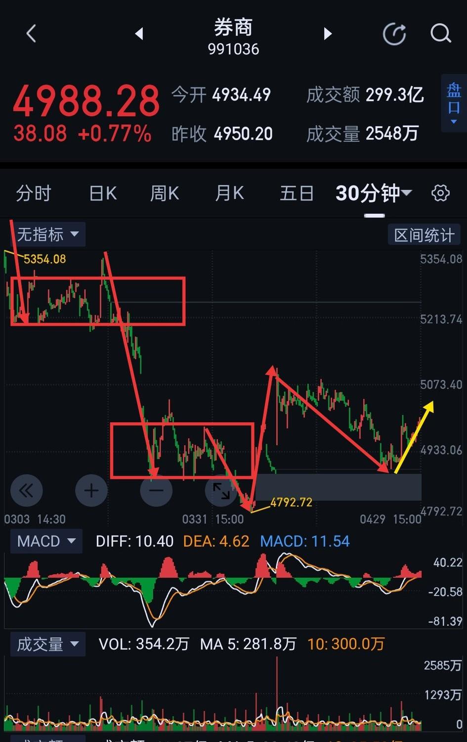 券商板块，亦可乘风破万里。券商，今