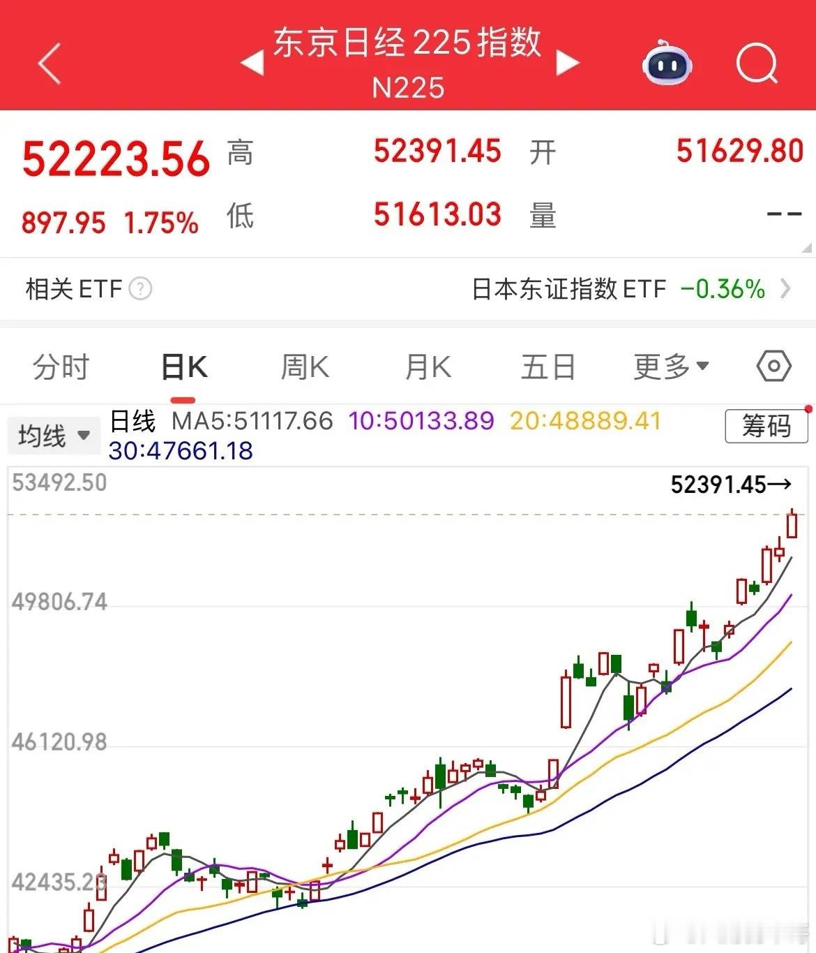 都说别人家的孩子优秀,自己孩子看不上眼,不过确实很强啊,连续涨7个月了,从300