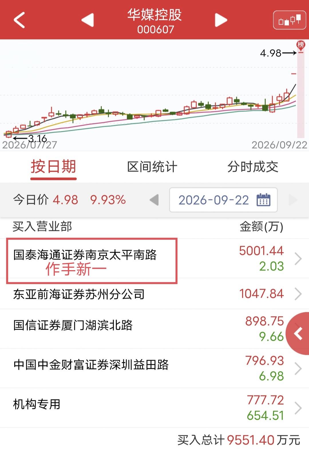 作手新一硬顶5000万！今天华媒控股一字涨停。盘后龙虎榜显示，作手新一买