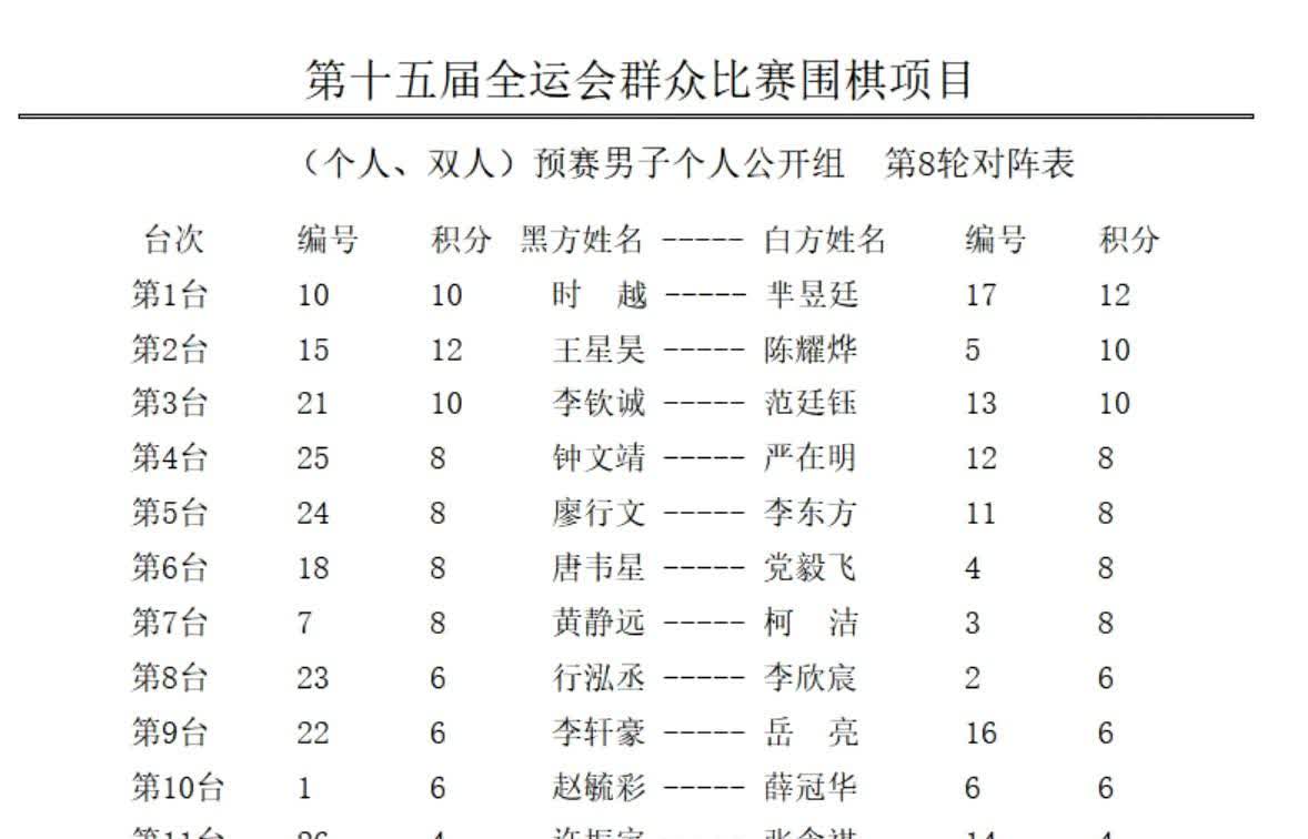 第15届全运会围棋预赛男子个人组结束8轮争夺，在最后一轮关键之战中，柯洁执白负于