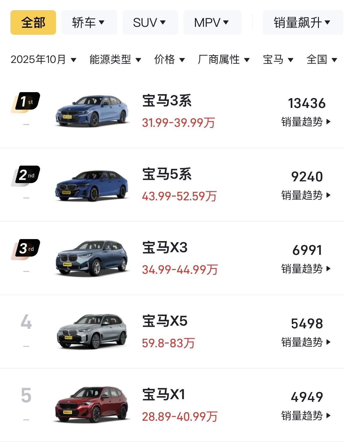 2025年10月份宝马车型销量Top51、宝马3系——10月销量13436辆