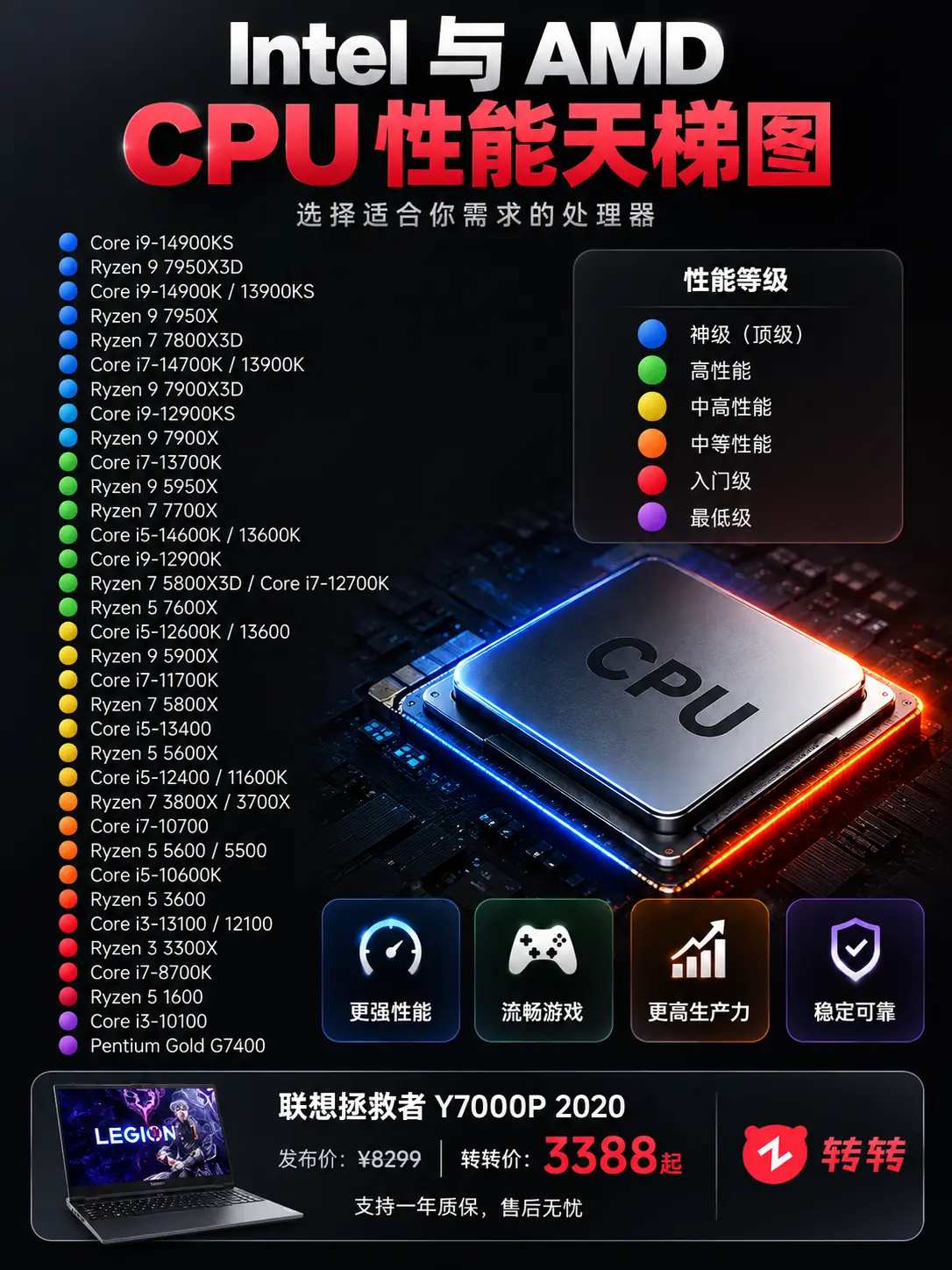 CPU天梯图怎么选？        联想拯救者 Y7000P 2020