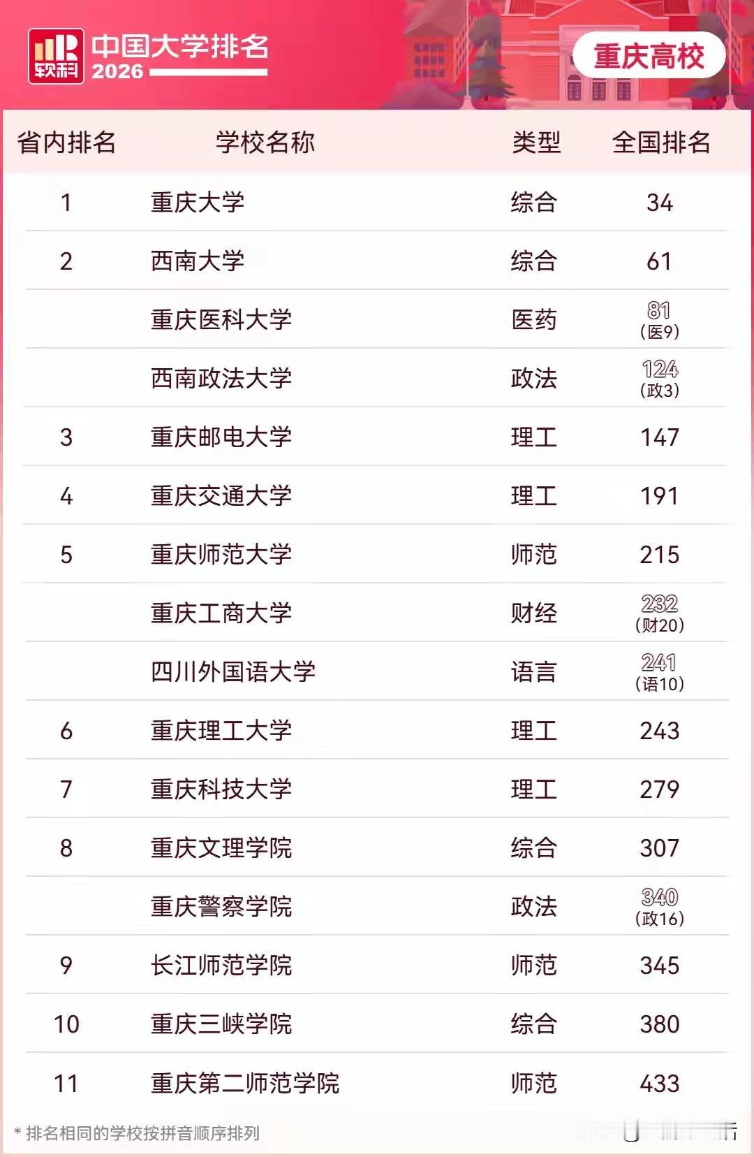 重庆虽然是直辖市，但是高等教育确实是软肋，跟西安的差距不是一般的大。全国百强中，