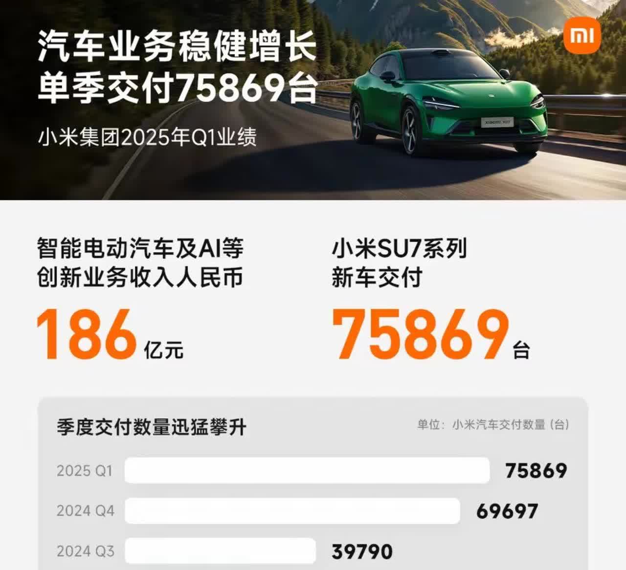 不得不说，小米汽车整体销量还是很厉害的。2025年第一季度，小米SU7系