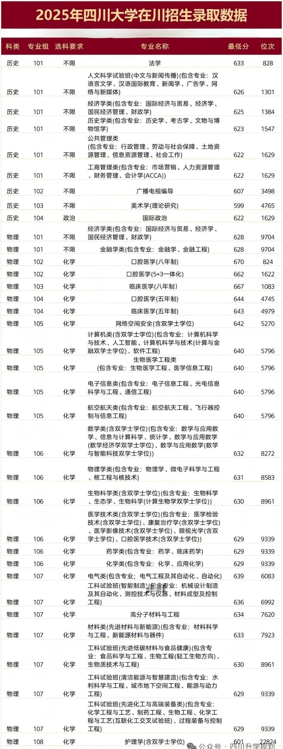 四川大学2025四川各专业录取分数线！四川大学2025年在四川录取情况四川大学