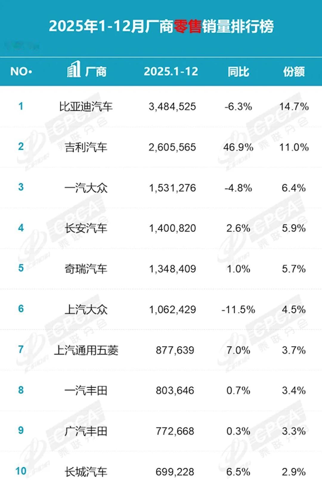 今天乘联会公布了2025年汽车销量数据，看完榜单，说实话，有点震撼。比亚迪全