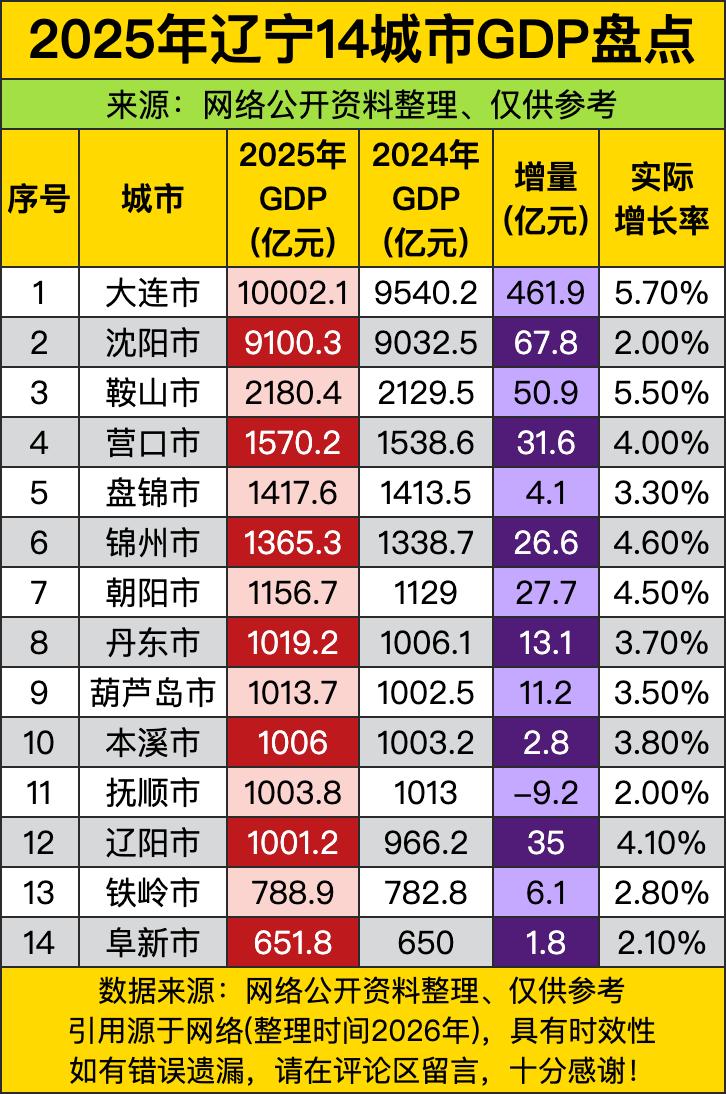 大连1万亿，沈阳9100亿，鞍山2180亿。大连破万亿，沈阳差一点，鞍山才200