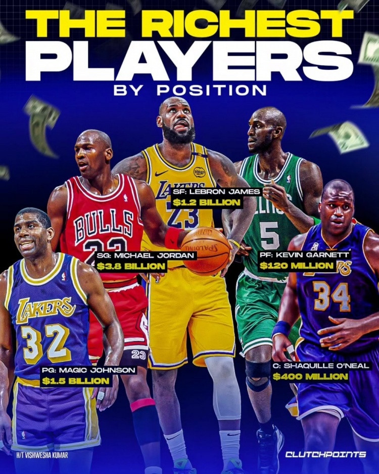 美媒今日晒图，NBA各个位置上最有钱的球员。控卫：魔术师约翰逊（15亿美元）魔术