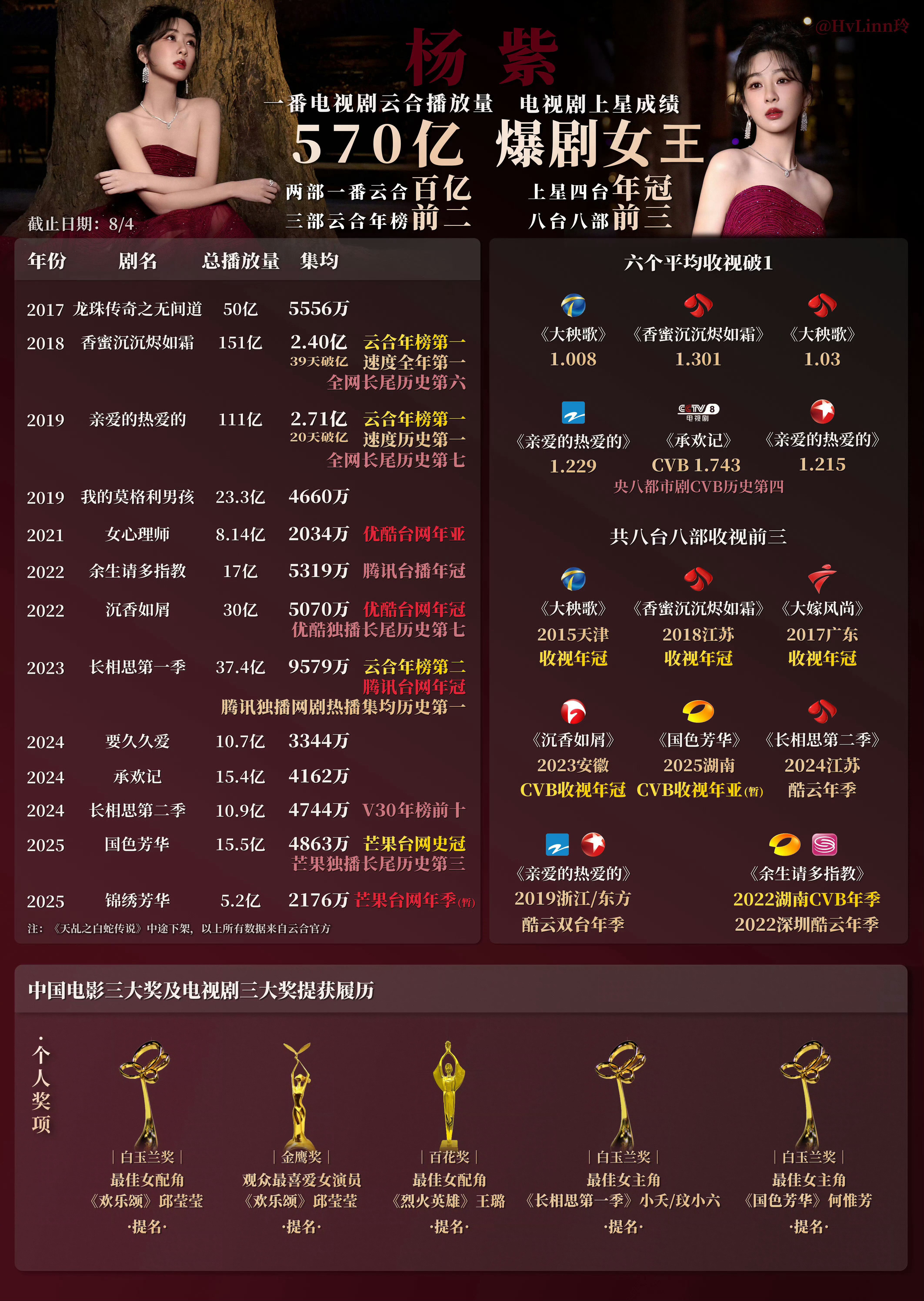 演员杨紫实绩图已更新💜​​​
