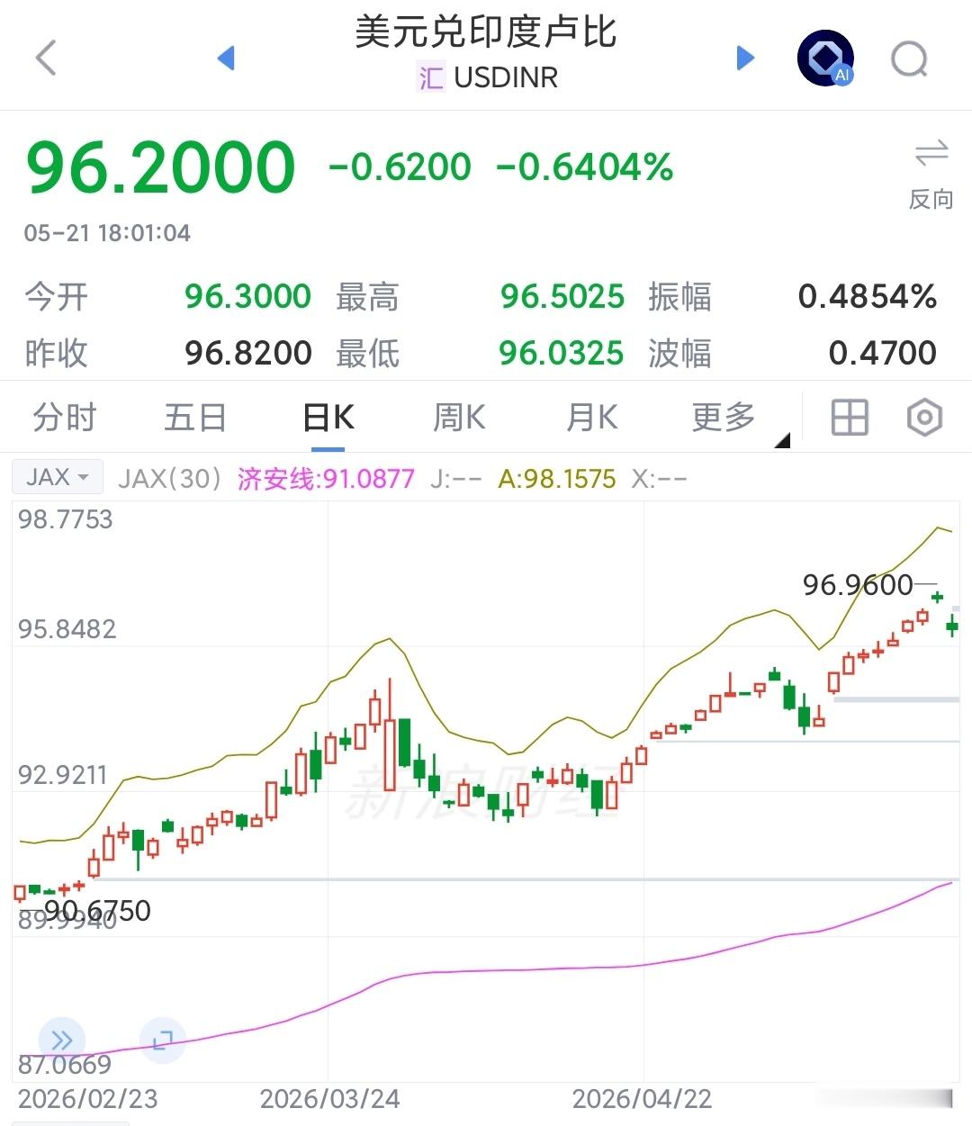 出手干预，运气不错！印度卢比涨至96.2，结束九连跌，喘息之后再寻出路前面连跌了