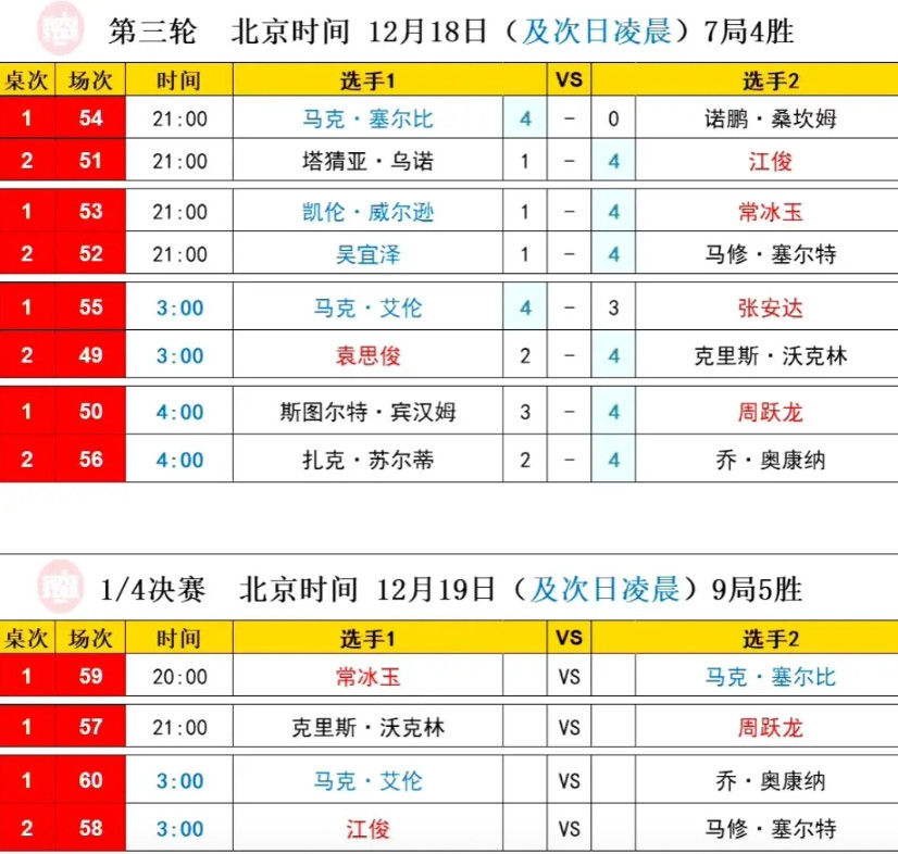 从32强的14人到16强的6人，再到8强的3人，中国球员的实力怎么样？2025斯