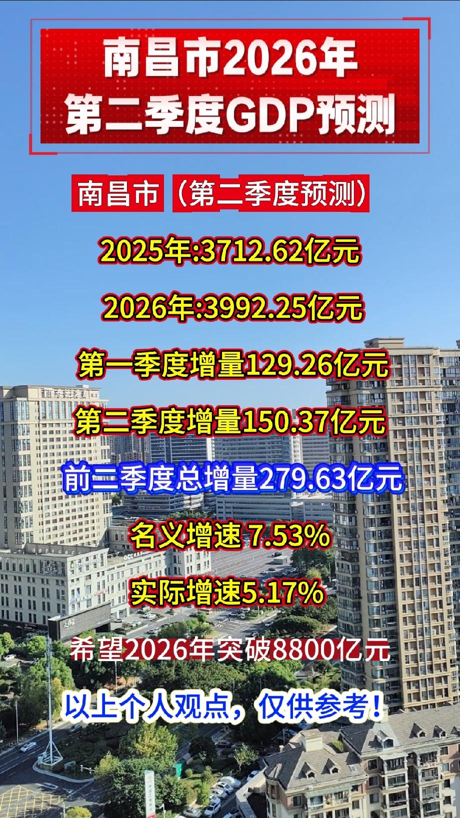 2026年南昌市第二季度GDP预测南昌市2025年第二季度3712.62