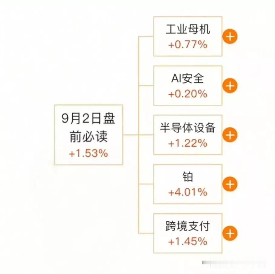 2025年9月1日，国标委、工X布印发《工业母机高质量标准体系建设方案》。利好工