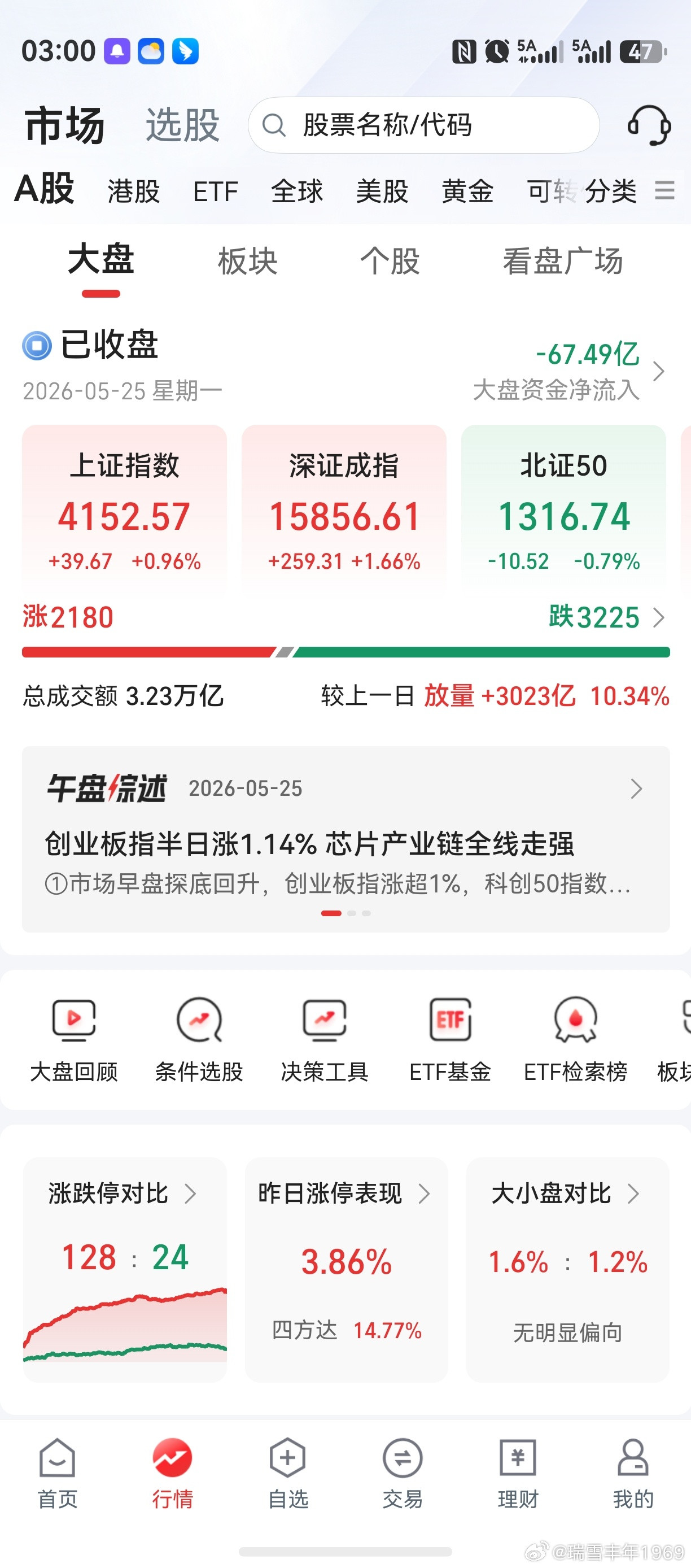 旱的旱死，涝的涝死！这是什么骚市场，竟骚到如此地步？高位股，继续高歌猛进。低位股