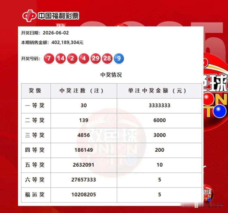 6000元，二等奖哭晕了！虽然只有139注，但是奖金真是低到尘埃里。要知道，上期