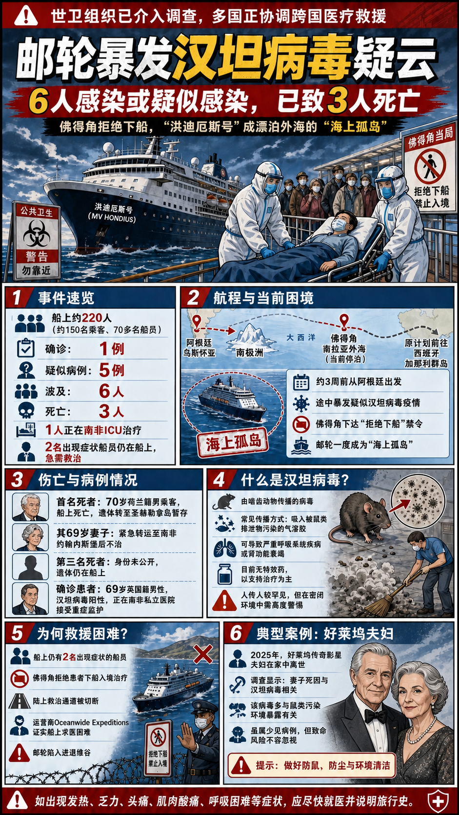 一图读懂：大西洋上一艘大型邮轮暴发病毒感染，6名患者中3人死亡，该病毒曾引发好莱