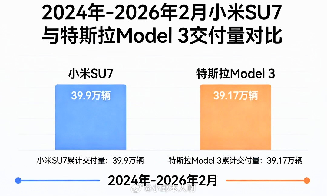 特斯拉小米小米新SU7卖得太火了，上市三天就交付了7000台，把特斯拉给逼急了。