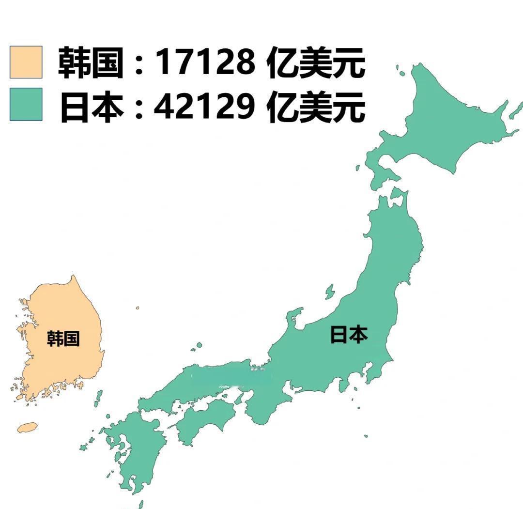 日本2025年第三季度GDP增长为负，韩国到2040年GDP年增长率将降为0。