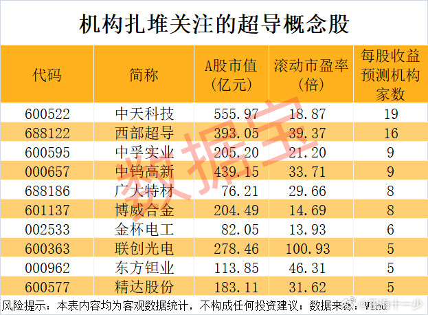 能源革命最重要的就是可控核聚变的突破，而可控核聚变关键一步就是超导材料的突破，近