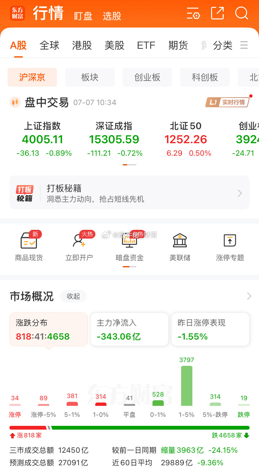 棒子虽然又熔断了，但我们这科技的总龙头中际在画止跌K，两市量能也缩到2.7万亿左