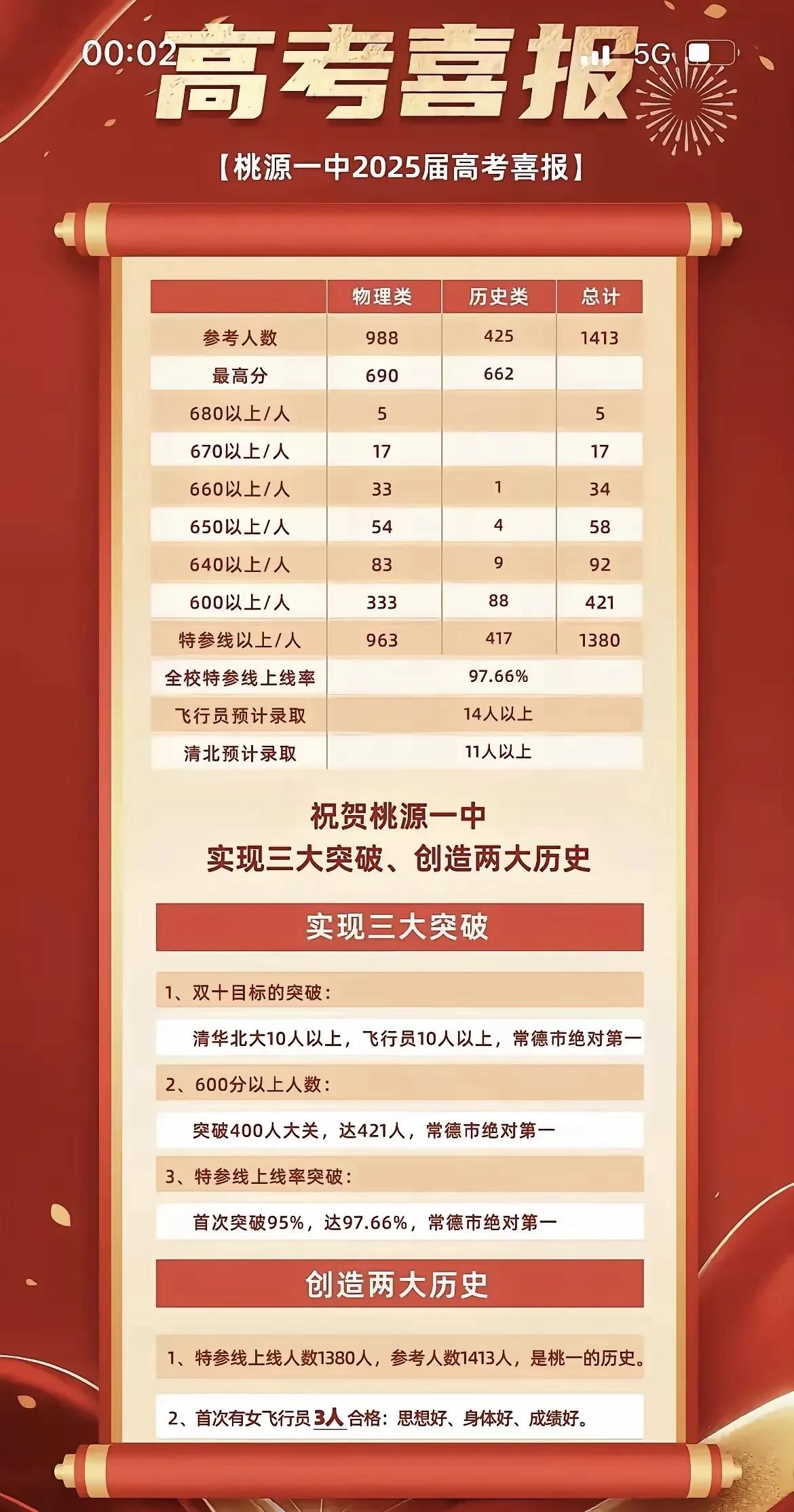 你能想象，这是一所县级高中的高考成绩？！这是县级中学湖南省常德市桃源县一中202