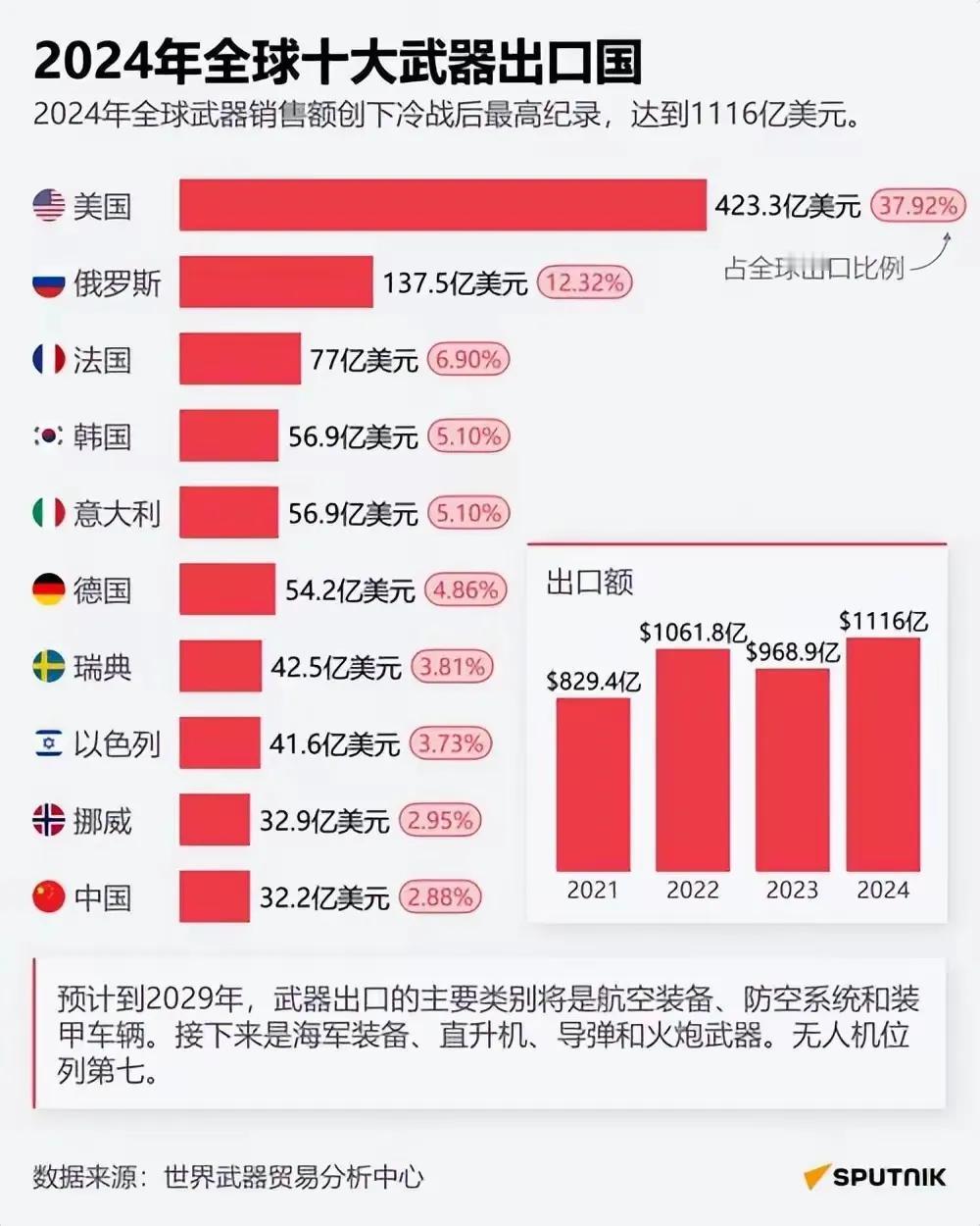 2024年十大武器出口国排行榜，中国排名严重下滑，竟比韩国、以色列等国家都要低！