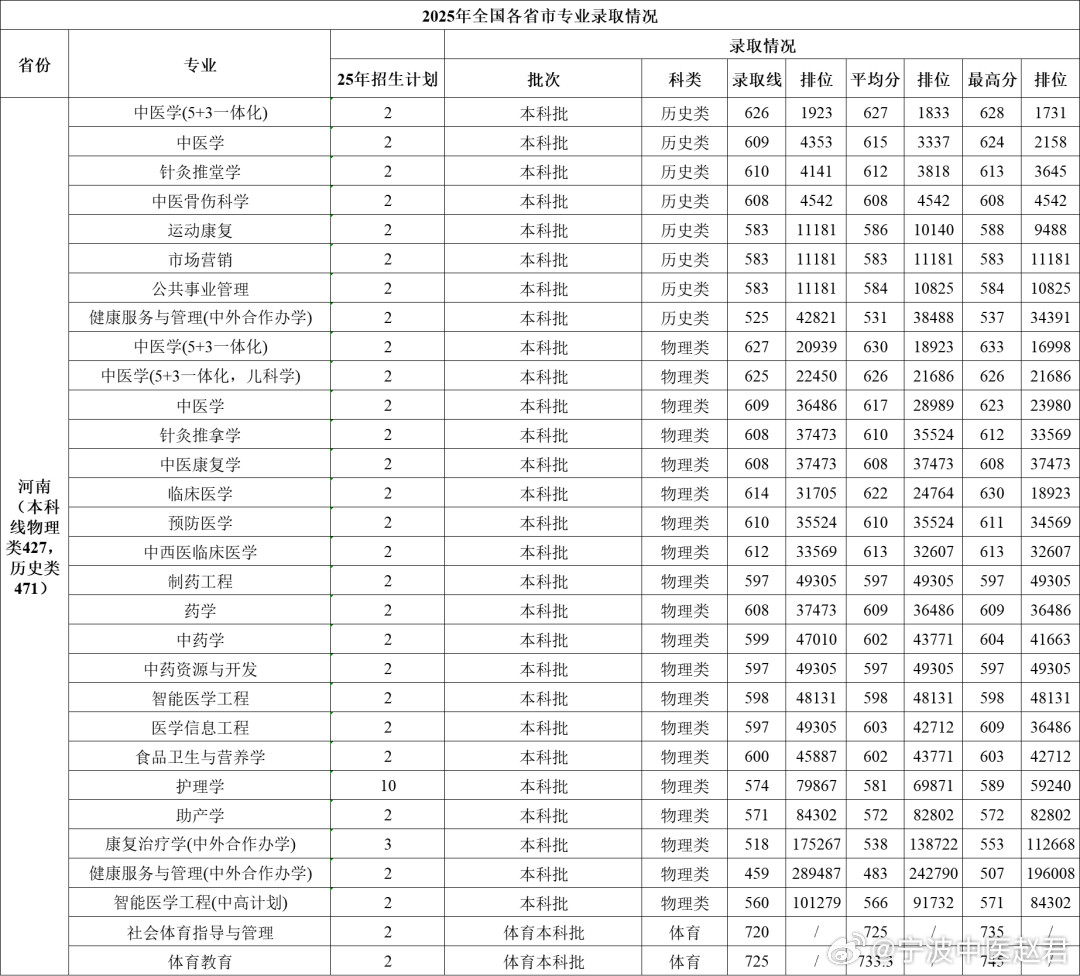 母校成都中医药大学，近年来在河南招生战绩辉煌。无论文科还是理科，无论中医5+3还