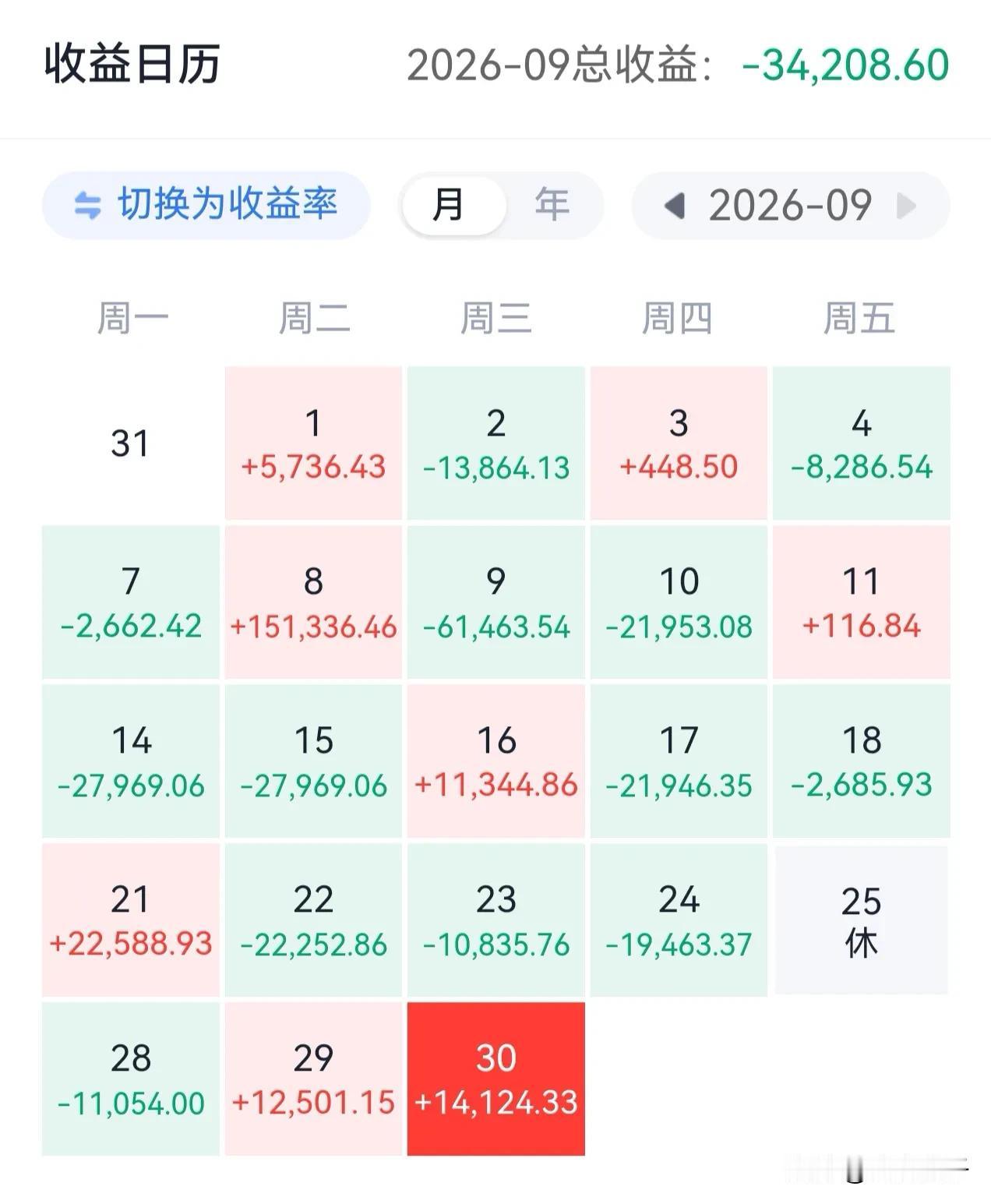 9月份有多少朋友盈利的？我是最终亏损34208元，要想在大A持续盈利真的是太难