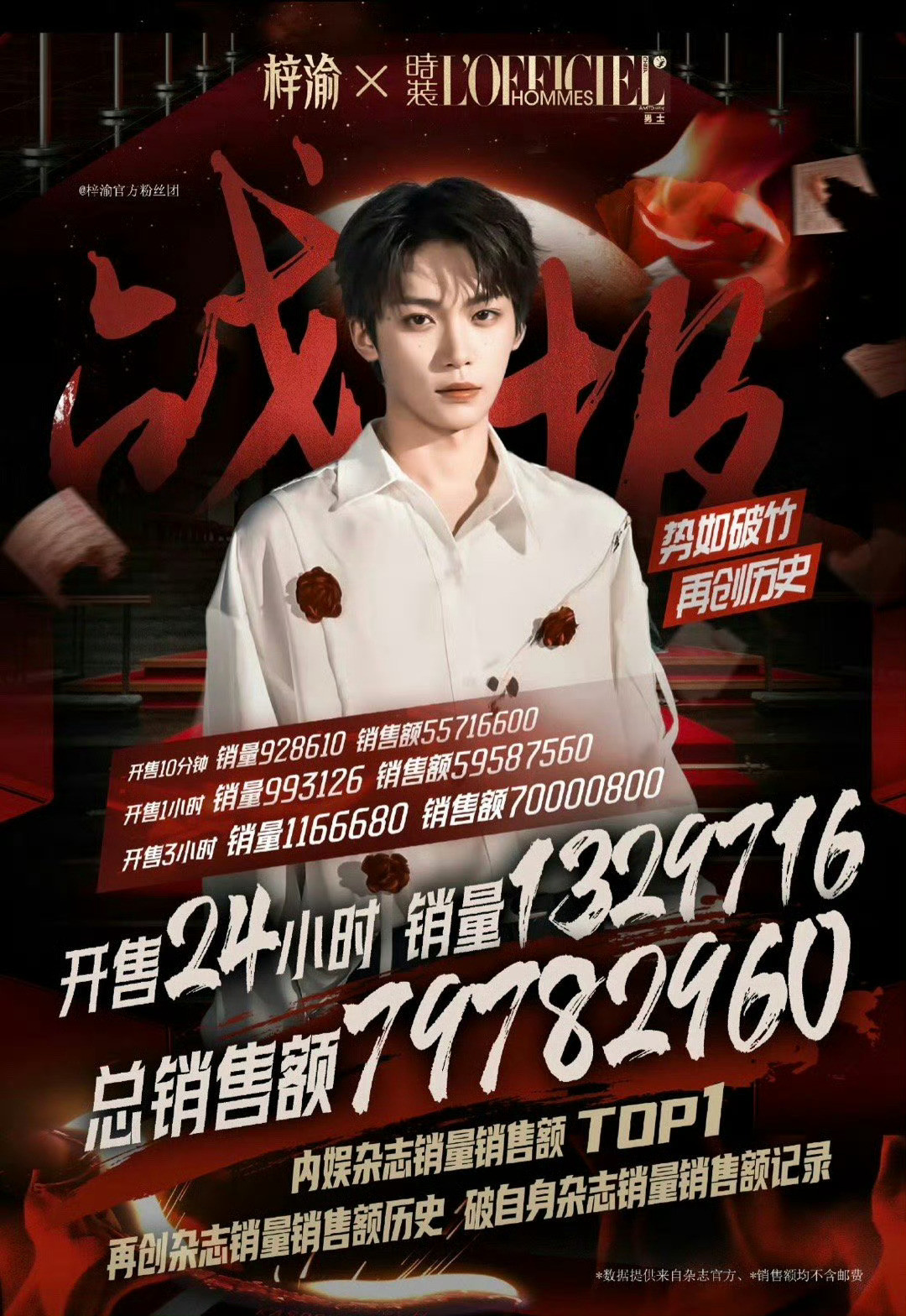 金九杂志pk终于落下帷幕了，梓渝7978w，田栩宁6800w，都有官方战报，都很