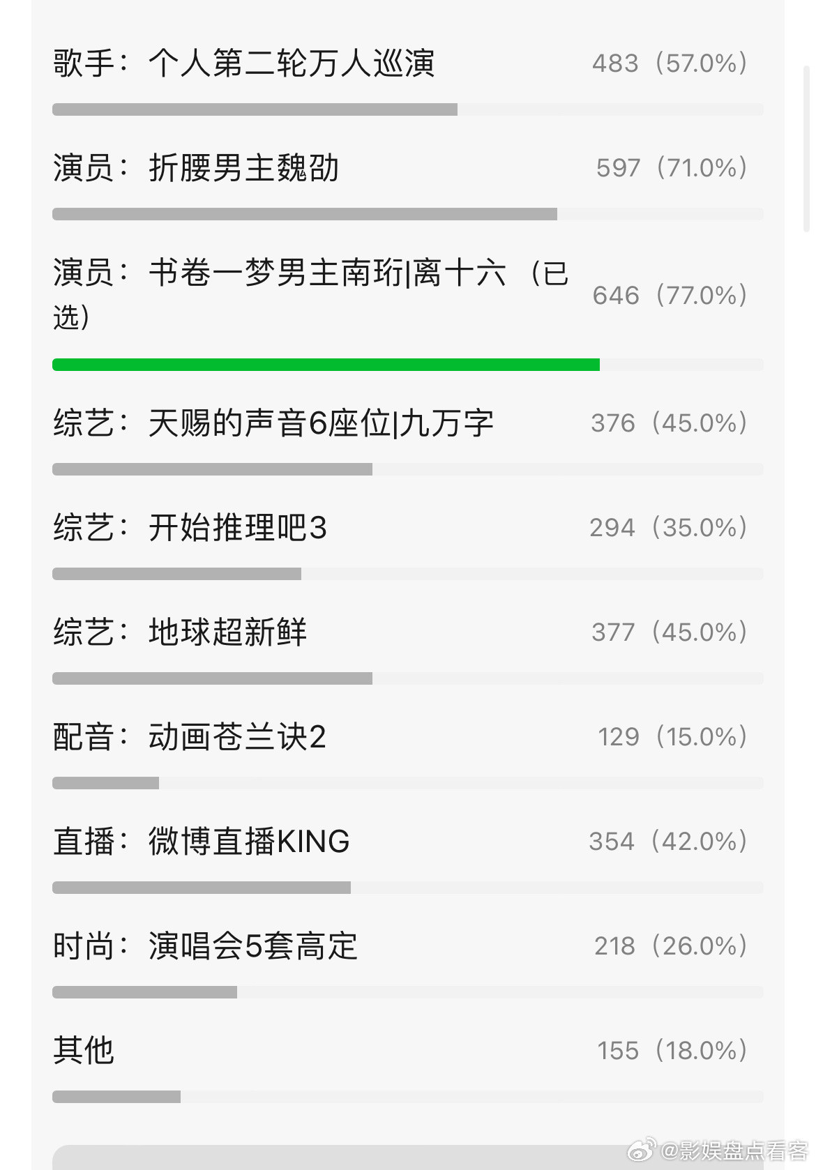 近一年来刘宇宁作为最红的男演员热度声量和吸粉都🐮论坛调查了下来源书卷一梦题材新