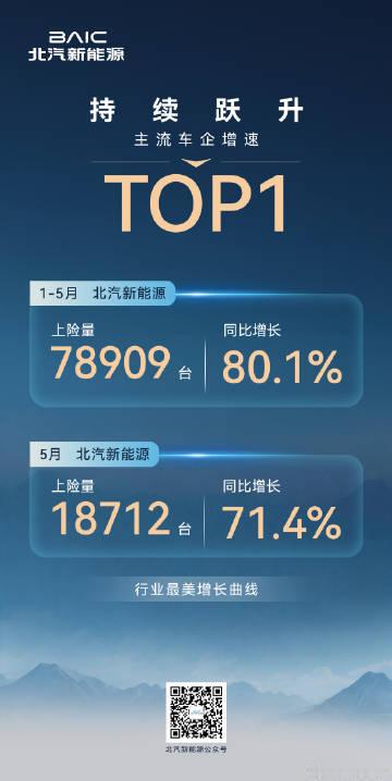 1-5月，北汽新能源上险量达78909台，同比增长80.1%，增速居主...