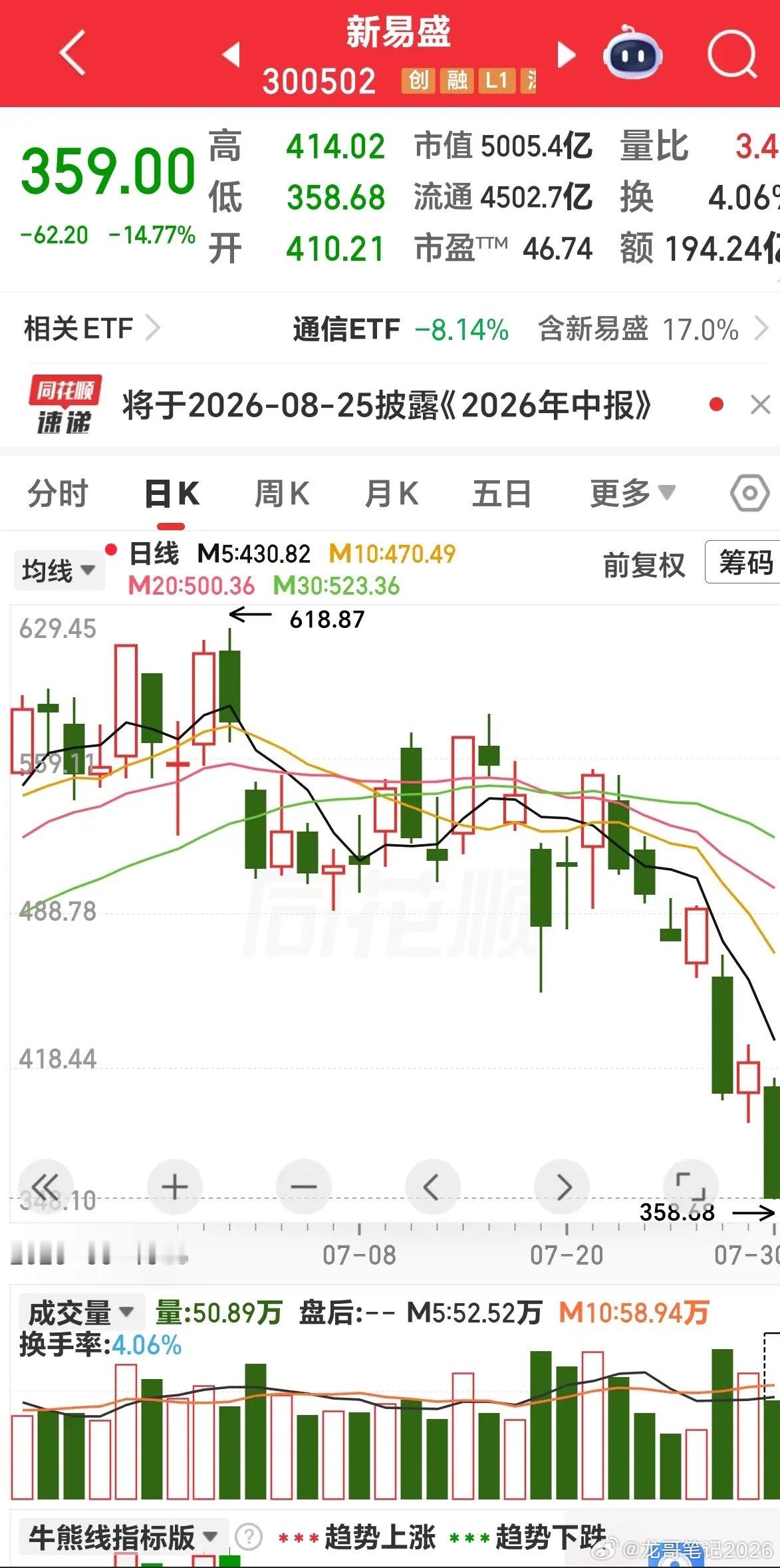 我的天呐！三兄弟联手把创业板干崩了。这是主力慌不择路，还是暴力洗盘？易中天三兄弟