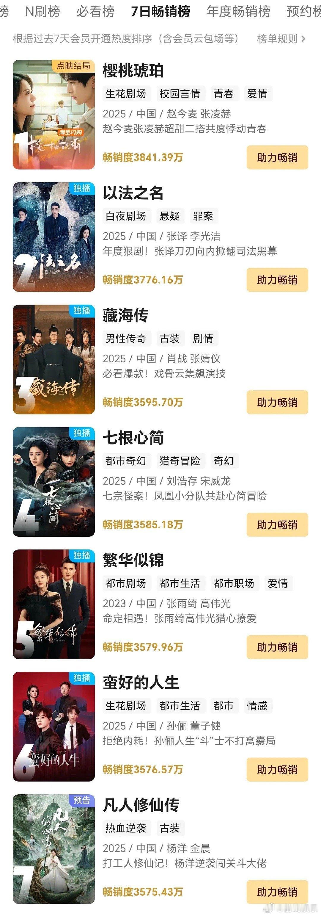 杨洋的凡人修仙传还没播，已经冲上拉新周榜第7了，以为会有40集，结果前几天才知道