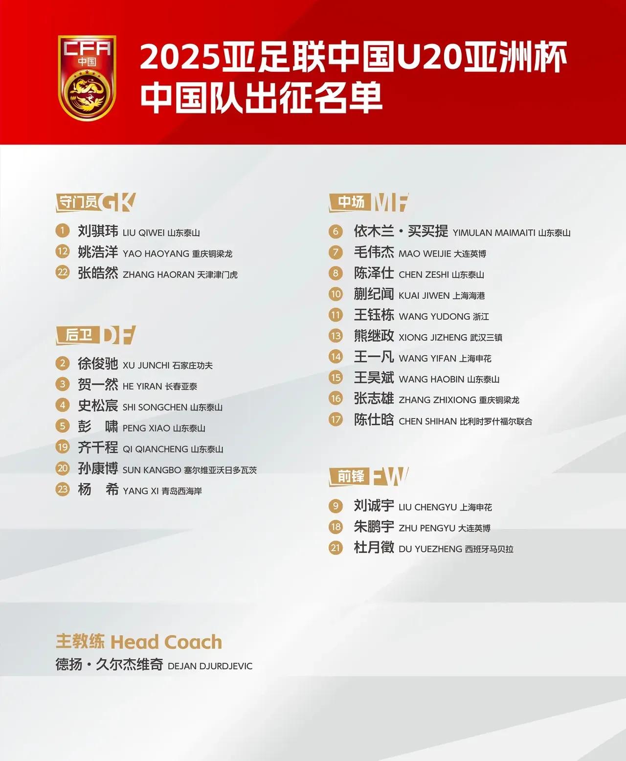 中国队U20亚洲杯出征名单公布！山东泰山8名球员入选，2025亚足联中国U20亚