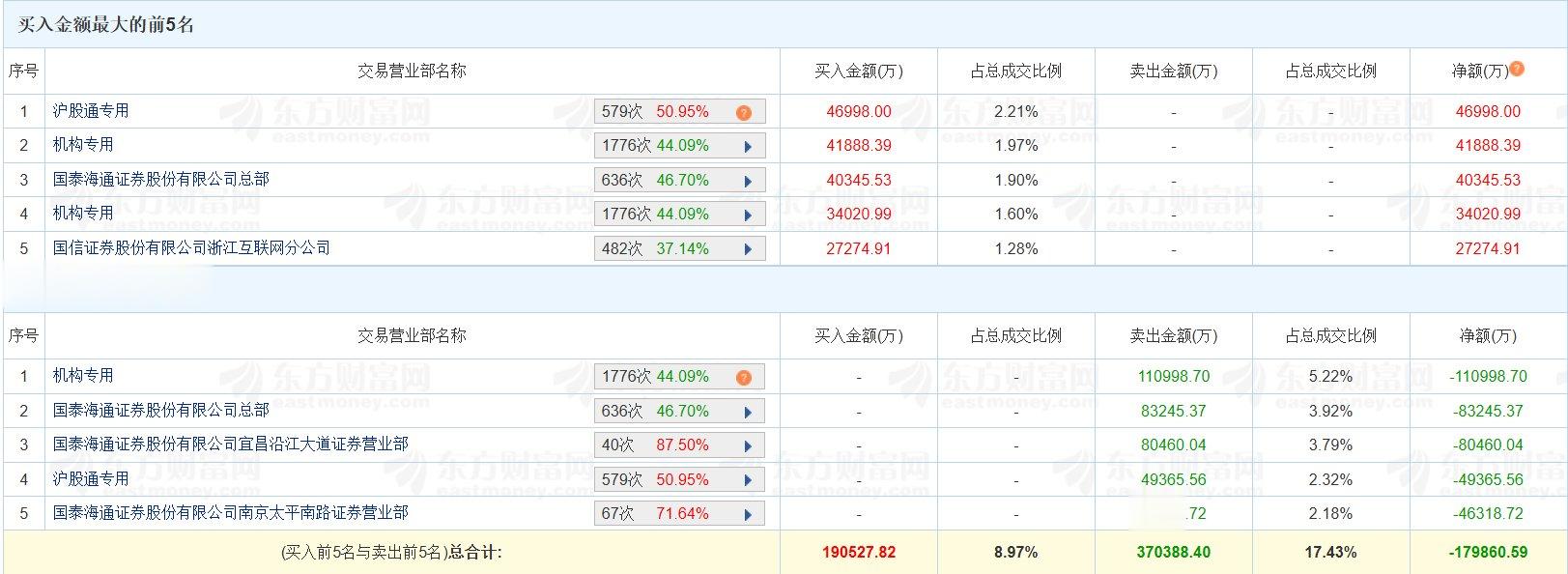 龙虎榜丨航天电子跌停, 三游资卖出21亿元, 三机构净卖出3.51亿元