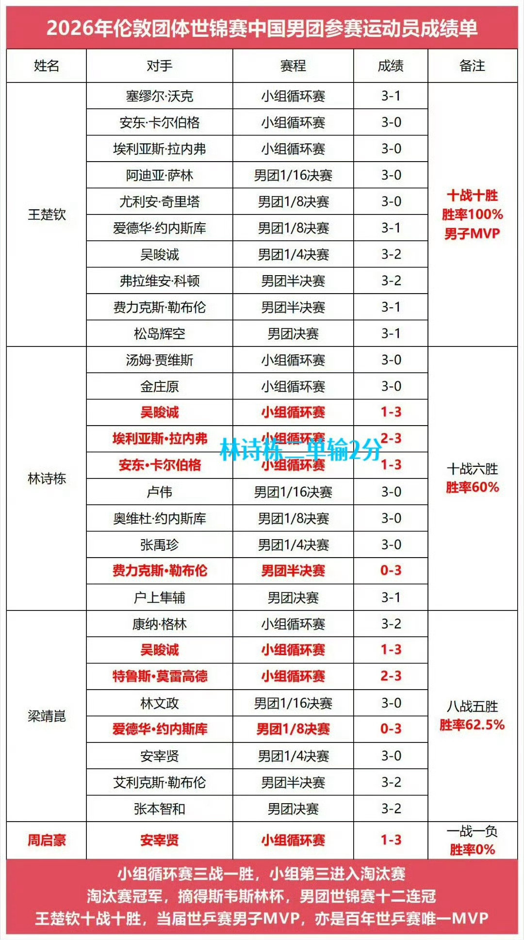 #王楚钦面对外协顶尖选手胜率惊人#洛奥周期王楚钦国际比赛胜率惊人！一切数据说话！​