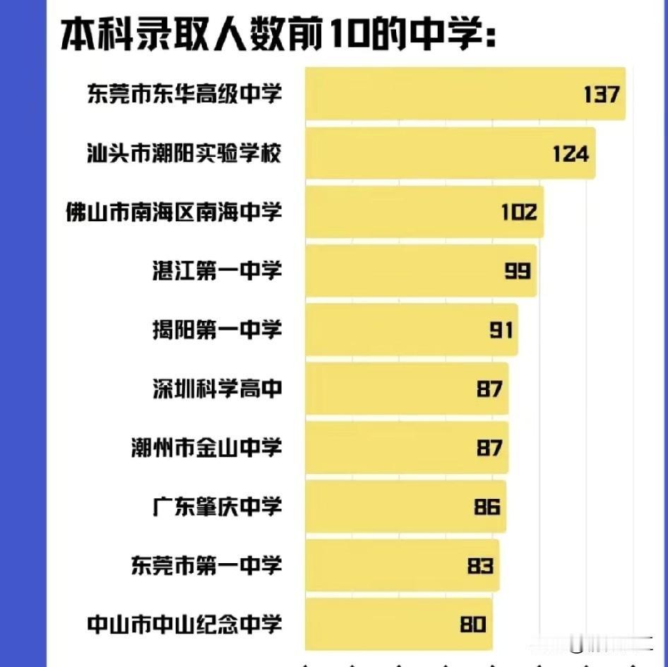 据广东工业大学官方公布的数据，今年高考后被广东工业大学录取的广东新生中，这十所中