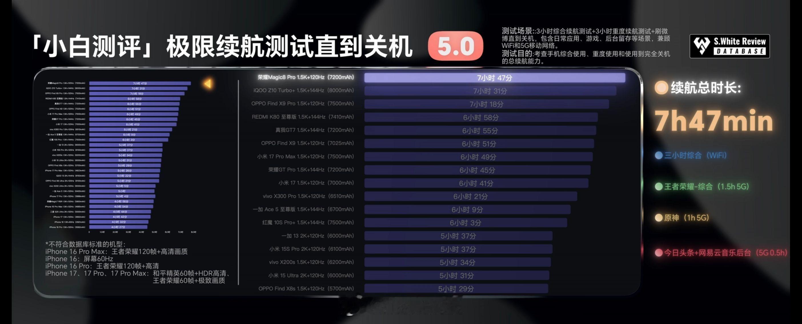 当体验《原神》时，荣耀Magic8Pro平均帧率达到59.9，1%Low帧率达到