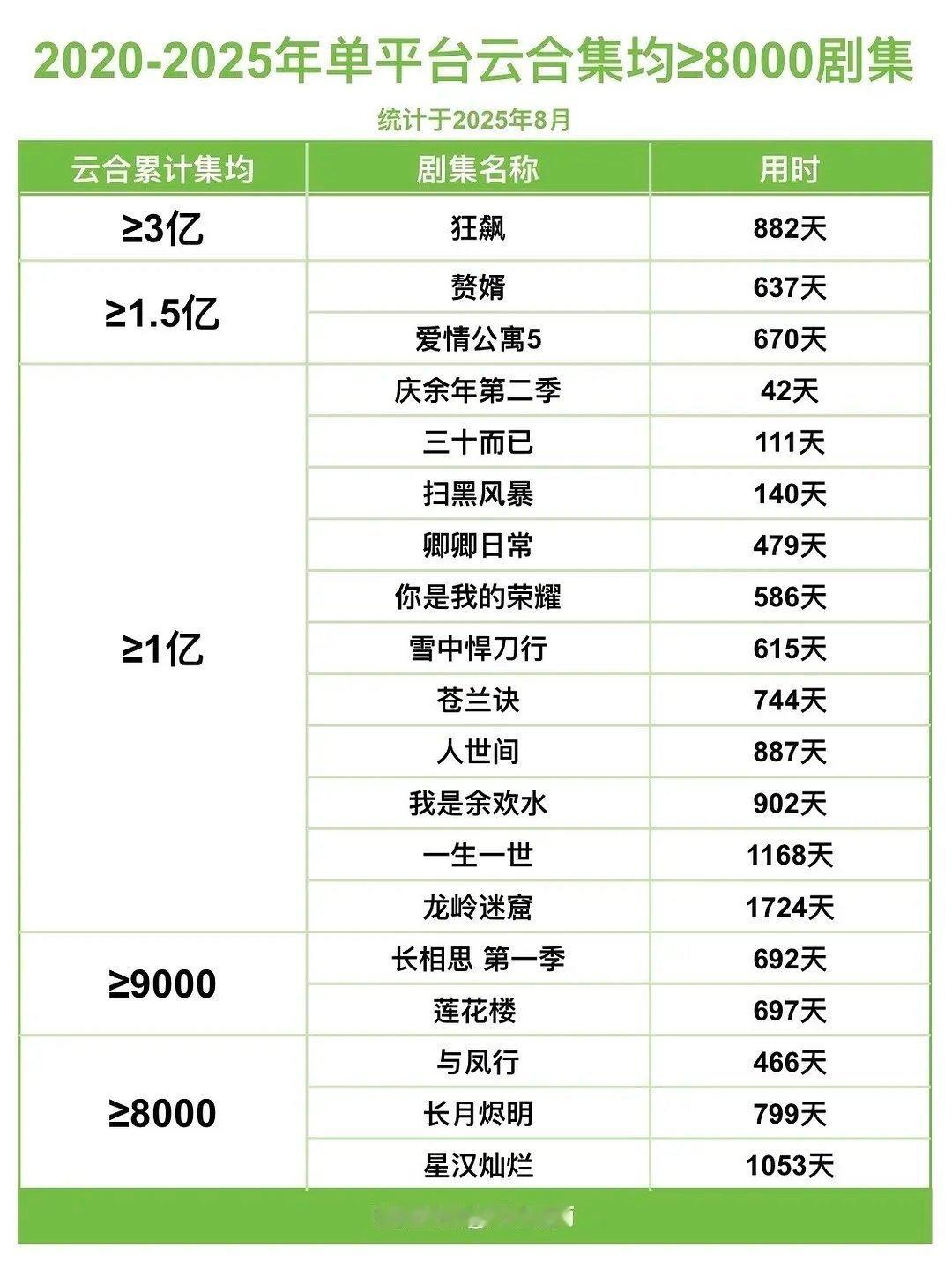 为什么长月和长相思长尾这么差？热播期集均挺高的吧，但是到现在快两年了都还没破亿，