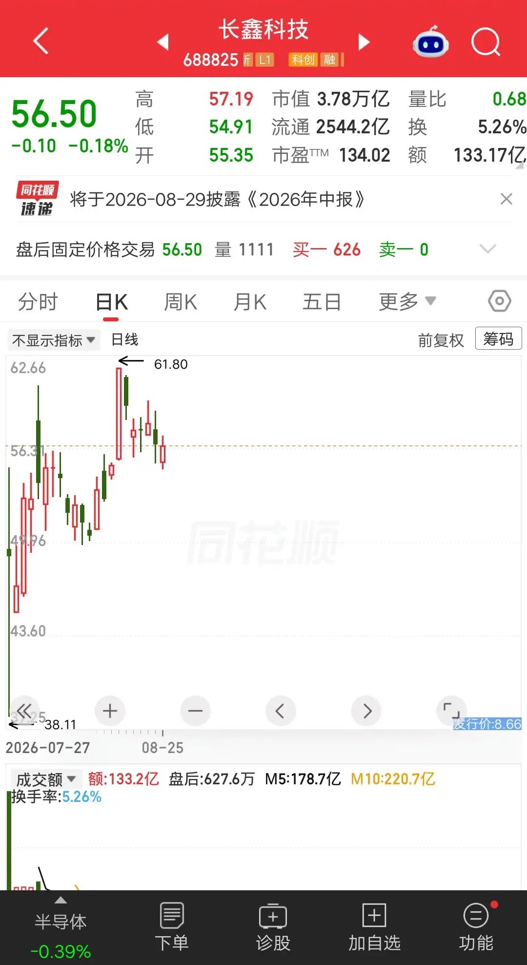 一位股民胆子太肥了，昨天割肉宇树科技，然后又梭哈长鑫科技，这操作很容易一面两吃呀，依我看八成是输红眼