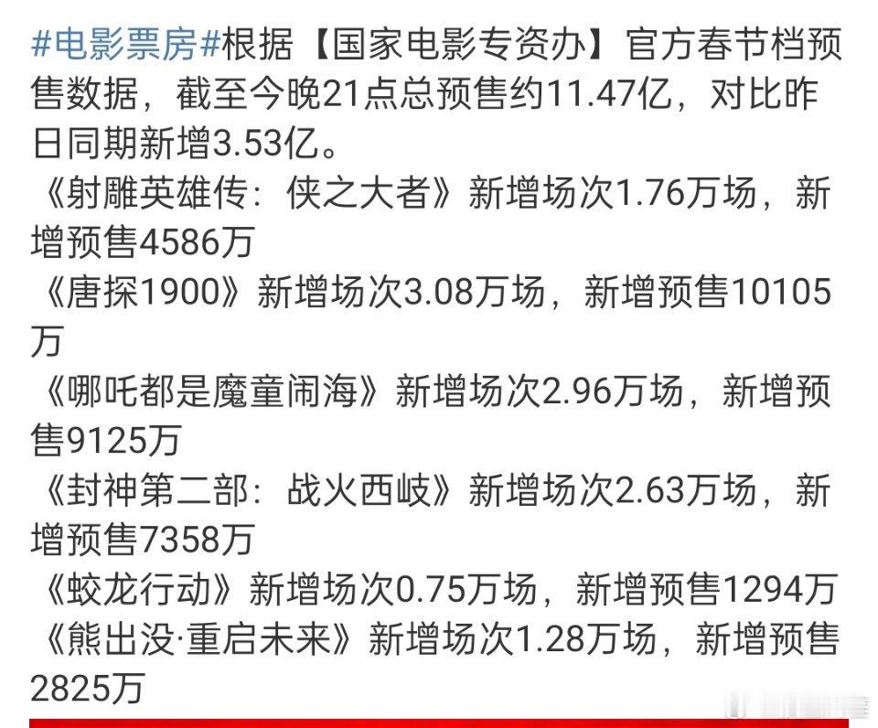 这个新增排片和增长预售比值看起来就挺成比例的，目前看来是排片越多预售增长的越多。